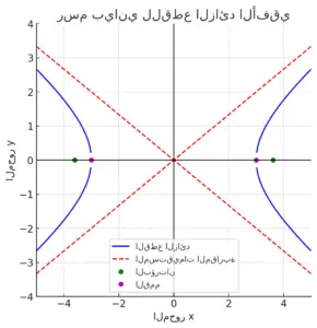 إيجاد معادلة القطع الزائد باستخدام (التعريف)