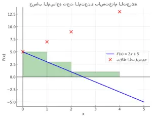 حساب المساحة تحت المنحنى باستخدام التجزئة