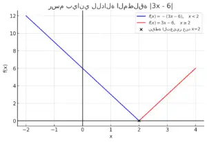 رسم بياني للدالة المطلقة