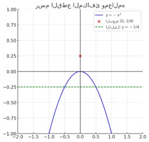 الرسم البياني 1