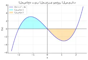 المساحة بين المنحنى ومحور السينات