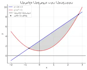 المساحة المحصورة بين المنحنيين