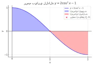 الرسم البياني للدالة