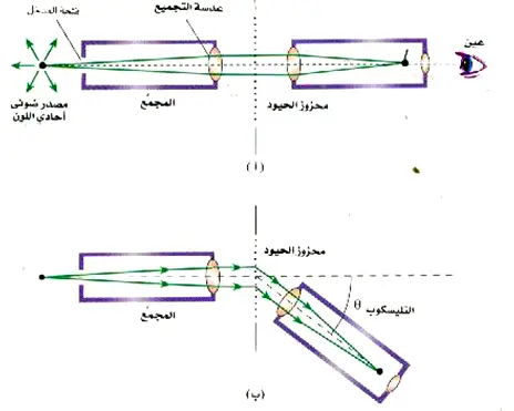 الحيود ومحزّز الحيود