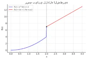 تكامل الدالة الشطرية