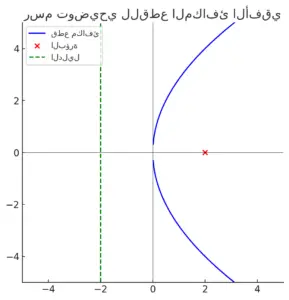 محور التماثل أفقيًا