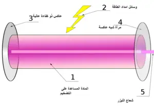 مكونات ومنظومات الليزر