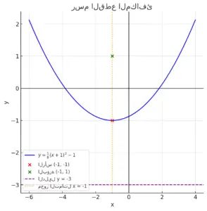 رسم القطع المكافئ