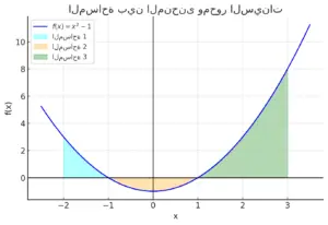 المساحة في السؤال الثاني