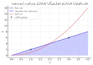 تمثيل بياني للدالة الأصلية والدالة المقابلة