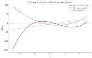 الرسم البياني للدالة ومشتقاتها