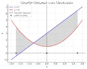  التمثيل البياني للمنحنيين