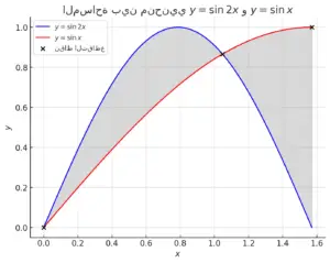 مساحة بين منحنيي