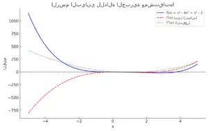 الرسم البياني للدالة الجبرية ومشتقاتها