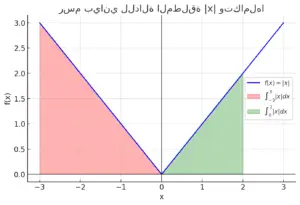 تكامل الدالة المطلقة