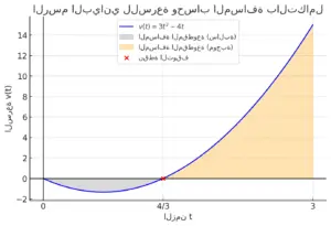 الرسم البياني للسرعة وحساب المسافة