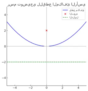 محور التماثل رأسيًا