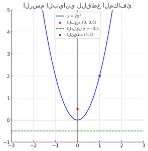 الرسم البياني 2