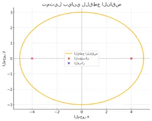 تمثيل بياني للقطع الناقص