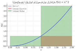 مجاميع العليا والسفلى للدالة