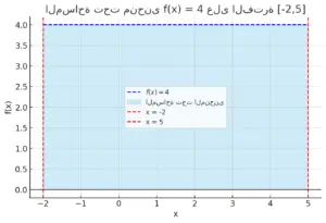 المساحة تحت منحنى 2-5