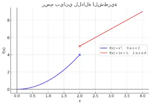 رسم بياني للدالة الشطرية