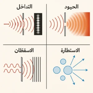 التداخل، تجربة التداخل، الحيود، الاستقطاب، الاستطارة