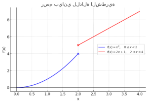 رسم بياني للدالة الشطرية